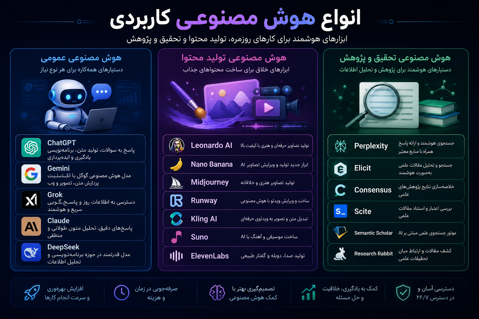 انواع هوش مصنوعی کاربردی؛ معرفی ابزارهای AI